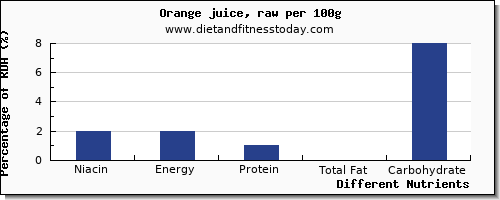 chart to show highest niacin in orange juice per 100g